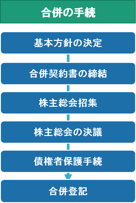 合併の手続きと流れは？ | 事業承継・廃業の相談役『奥村聡』の公式サイト